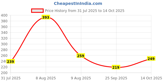 amazon.in GLUN® Portable Water Dispenser, Pack of 1 Rechargable Water Dispenser Pump Type-C Cable, Pumps Water Upto 5 to 20 Litre Bottle Price History Graph from 31 Jul 2025 to 14 Oct 2025