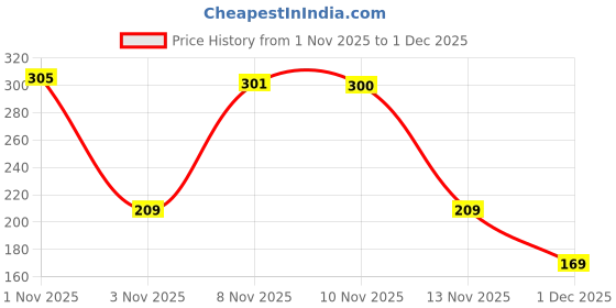 amazon.in GLUN® Premium Hooded Baby Wraping Blanket, Pack of 3 Combo (73x63 Inch), for Newborn Babies 0-6 Months AC Blanket Cum Bathing Wrap Towel Price History Graph from 1 Nov 2025 to 30 Nov 2025