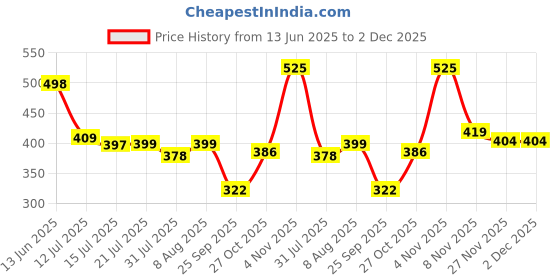 amazon.in glun GLUN® Rechargable Water Dispenser, Portable Automatic Foldable Nozzle Water Dispenser Pump, Type-C Cable Pump for 5 to 20 Litre Bottle glun Price History Graph from 13 Jun 2025 to 2 Dec 2025