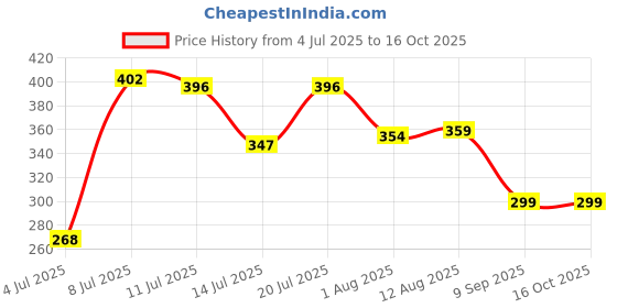 amazon.in GLUN® Reusable Silicone Double Chin, Face Slimming Cheek V Face Line Belt Breathable Chin Lift Up Reducer, Silicone Mask Chin Fat Compression Garment V-shaped Double Chin Eliminator Price History Graph from 4 Jul 2025 to 16 Oct 2025