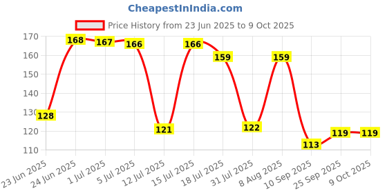 amazon.in GLUN® Round Shape Foldable Laundry Bag Capacity of 45 Ltr, Non Woven Toys and Cloth Bag, Pink and Black Combination (DSS Zig Zag) Price History Graph from 23 Jun 2025 to 9 Oct 2025