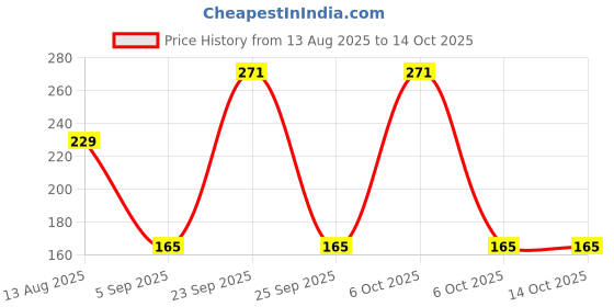 amazon.in GLUN® Silicone Baby Teether Fruit Shape Pack of 4, Toy for 0-12 Months, 1 Piece BPA Free Silicone Soothing Teether Soft & Safe Gum Relief Toy Price History Graph from 13 Aug 2025 to 14 Oct 2025