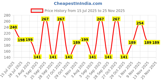 amazon.in GLUN® Silicone Baby Teething, Pack of 3, Fruit Shape Toy for 0-12 Months, BPA Free Silicone Soothing Teether Soft & Safe Gum Relief Toy Price History Graph from 15 Jul 2025 to 24 Nov 2025