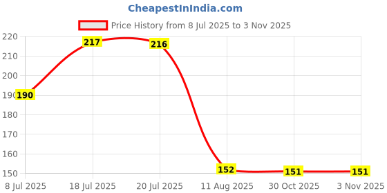 amazon.in GLUN® Silicone Face Scrubber Exfoliator, Soft Face Brush, Facial Cleansing Brush Acne Pore Pad for Deep Cleaning Skin Care Price History Graph from 8 Jul 2025 to 30 Oct 2025