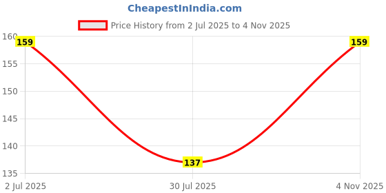 amazon.in GLUN® Silicone Facial Cleansing Pad Facial Pores Blackhead Exfoliating Cleanser SPA Massager Brush Skin Cleansing Tools Pack of 2 Price History Graph from 2 Jul 2025 to 4 Nov 2025