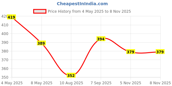 amazon.in GLUN® Silicone Gel Heels Pain Relief Socks, Set of 3 Different Colour (Beige, Gray & Black) Heel Socks Pack, Foot Protector Anti Crack Gel Socks, Heel Protector for Dry Hard Cracked Heel Repair Pad. Price History Graph from 4 May 2025 to 1 Nov 2025