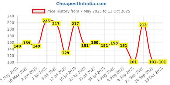 amazon.in glun GLUN® Soft Silicone Baby Feeder, Food & Fruit Feeder for 3 to 12 Months, 2 Piece BPA Free Anti Choking Fruit Pacifier, Teether for Infant glun Price History Graph from 7 May 2025 to 12 Oct 2025