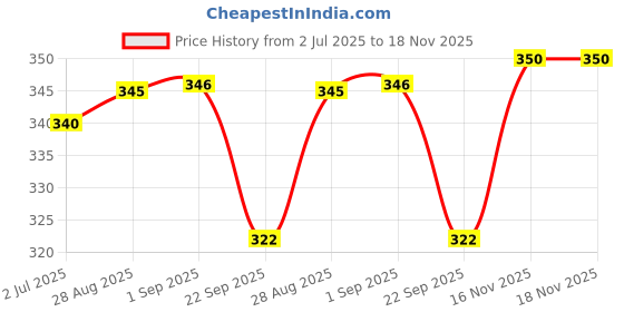 amazon.in GLUN® Solar Rechargeable Outdoor Wall Light, 100 LEDs Light with Solar Panel and 3 Modes with IP65 Protection, Waterproof and Dustproof with Wide Angle Lighting Price History Graph from 2 Jul 2025 to 17 Nov 2025
