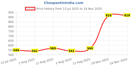 amazon.in GLUN® Solar Rechargeable Outdoor Wall Light Pack of 3, 100 LEDs Light with Solar Panel,3 Modes with IP65 Protection, Waterproof and Dustproof with Wide Angle Lighting Price History Graph from 13 Jul 2025 to 24 Nov 2025