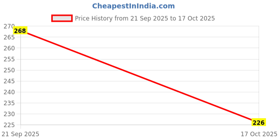 amazon.in GLUN® Tally Counter Pack of 2 Price History Graph from 21 Sep 2025 to 17 Oct 2025