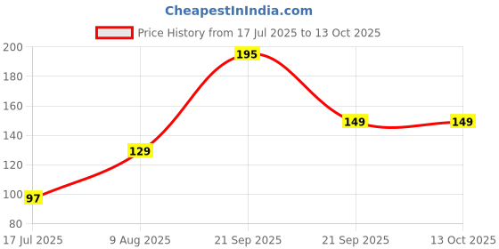 amazon.in GLUN® Universal Joint Faucet Adapter Pack of 1, Sink Drain Extension Tube Connector, Kitchen, Bathroom, Garden Tool, Connector or Adapter Price History Graph from 17 Jul 2025 to 12 Oct 2025