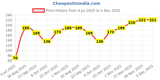 amazon.in GLUN® Wall Protector Bumper 8x3 mm Pack of 5, Door Bumper Stopers, Clear Rubber Self-Adhesive Door, Handles, Wall Shield Bumper Guard Price History Graph from 4 Jul 2025 to 4 Dec 2025