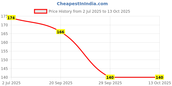amazon.in glun GLUN® Water Marker Magic Book for Kids, 4 Different Theme Magic Books, Educational & Bonding Time for Kids, Reusable, Mess-Free Art with Quick Dry Technology glun Price History Graph from 2 Jul 2025 to 13 Oct 2025