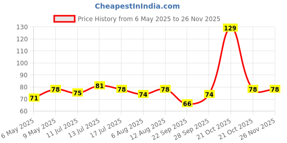 amazon.in glun GLUN® Watercolour Painting Notepad for Kids 12 Different Pages, Water Painting Book with Water Colour with Painting Brush, Different Theme (Cute-Pet) glun Price History Graph from 6 May 2025 to 25 Nov 2025