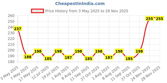 amazon.in GLUN® Weekly Medicine Pill Reminder Tray, 4 Times a Day for Medications, Vitamins, Supplements and Other Pills Price History Graph from 3 May 2025 to 28 Nov 2025