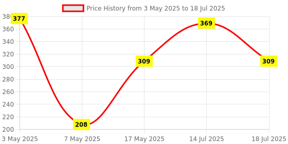 amazon.in GLUN® Weighing Scale Machine For Kitchen SF 400, Weigh Upto 10Kg, Battery Operated For Home Use with Tare Function Pack of 1 Price History Graph from 3 May 2025 to 14 Jul 2025