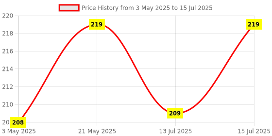 amazon.in glun GLUN® Weighing Scale Machine For Kitchen SF 400, Weigh Upto 10Kg, Battery Operated with Tare Function For Home Use Only Pack of 1 glun Price History Graph from 3 May 2025 to 15 Jul 2025
