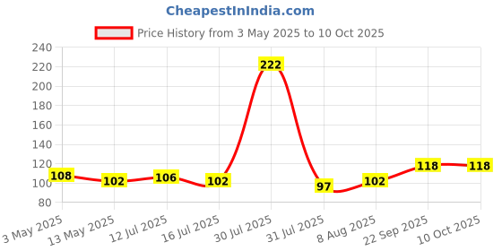 amazon.in GLUN® White Envelopes for Cheques, Legal Documents & Invoices, Pack of 50 Piece Envelopes Size 4.5 x 10 Inch, 120 GSM Thick Paper Sheet Price History Graph from 3 May 2025 to 10 Oct 2025