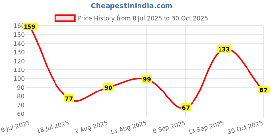 amazon.in GLUN® Wire Dish Cleaning Towel, 8x8 Inch Pack of 5 Multipurpose Non-Scratch Wire Dishwashing Rags for Wet and Dry Use, Scrubs & Cleans for Dishes, Stove Top and Tiles Price History Graph from 8 Jul 2025 to 30 Oct 2025