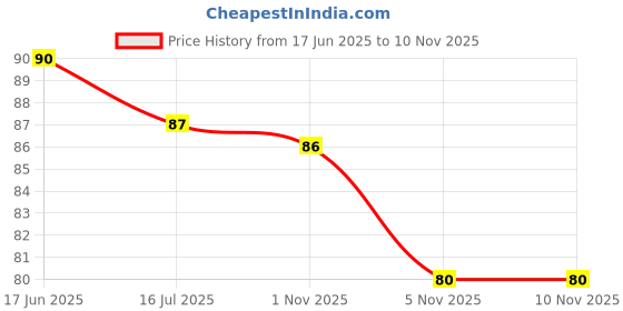 amazon.in GLUN® Wire Saver Spiral Sleeve, 2 Wire End Protector with 1 Cord, Protective Cord Sleeve Winders Charger, PVC Sleeves, Prevents Pets Biting Price History Graph from 17 Jun 2025 to 10 Nov 2025