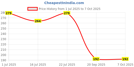amazon.in GLUN® Wire Strippers, Multi-Function Strippers, Stripper Tool, Wire Crimping Tool, Wire Cutter Electrical, Wire Crimper Tool, Wire Strippers Electrical, Cable Stripper Price History Graph from 1 Jul 2025 to 6 Oct 2025