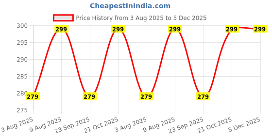 amazon.in Glus 100% Pure Cotton Muslin Cloth Double Layered Soft Muslin Roti Cover for Casserole or Tiffin Cheese Cloth,Set of 6 (18 X 18 Inch, 6, Count) Price History Graph from 3 Aug 2025 to 5 Dec 2025