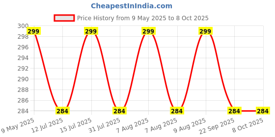 amazon.in Glus Cotton Set of 2 Double Layer Roti Clothes Wrap with Flaps Casement Cotton Cloth for chapati for hot case Kitchen Chapati Cloth wrap roti Cloth (Cotton, Red & Blue) Price History Graph from 9 May 2025 to 7 Oct 2025