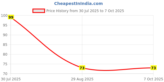 amazon.in glus Polyester Women's Plain/Solid Bra Extender With Elastic , Color- White(CL-1023_Nude_Free Size) glus Price History Graph from 30 Jul 2025 to 7 Oct 2025