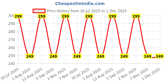 amazon.in glus Women Cotton Full Coverage Boyshorts Panties,Pack of 4 glus Price History Graph from 30 Jul 2025 to 30 Nov 2025