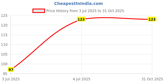 amazon.in glus Women Spandex No Show Women Thong Must to Wear Under Tight Fitting Outfits (XL, White) glus Price History Graph from 3 Jul 2025 to 31 Oct 2025