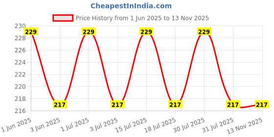 amazon.in glus Women's Blended Silver Ring Thong, Size - Free glus Price History Graph from 1 Jun 2025 to 13 Nov 2025