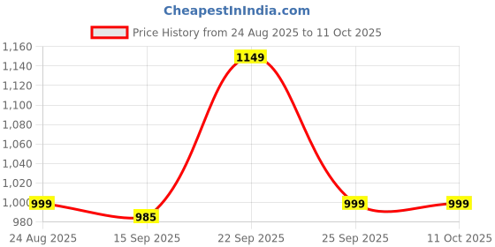 amazon.in Glutaderm-C Effervescent Tablets, Orange Flavour, 15 Tablets, L-Glutathione and Vitamin C by GLORIDA Price History Graph from 24 Aug 2025 to 11 Oct 2025