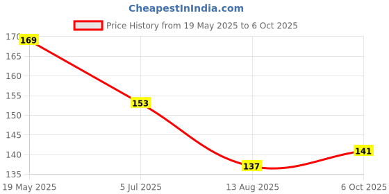 amazon.in Glutafab Skin Brightening Soap, Glutathione Soap with Alpha Arbutin, Vitamins C & E For pigmentation, Dark Spots, Uneven skin tone & Dead Skin Cell Removal, 75Gm (pack of 1) glutafab Price History Graph from 19 May 2025 to 6 Oct 2025