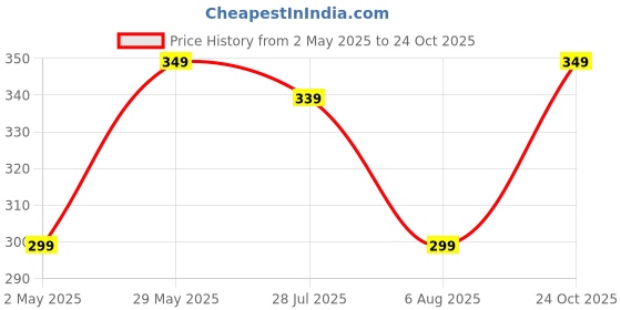 amazon.in Glutalight Soap | Glutathione Soap | Helps Even Skin Tone | Reduces Dark Spots & Fades Pigmentation | Bath Soap Combo Offers | Bathing Soap | Helps Control Excess Oil | For Radiant Glow - Pack of 3 Price History Graph from 2 May 2025 to 24 Oct 2025