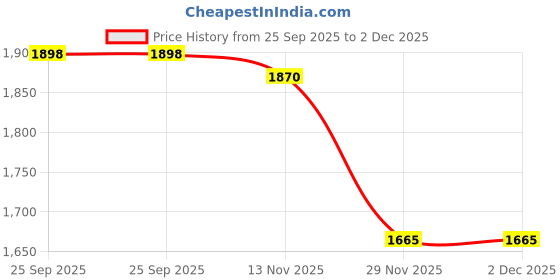 amazon.in Glutamark Glutathione 500mg tablets for Liver, Skin and Cellular Health (3×10=30 Tablets) Price History Graph from 25 Sep 2025 to 2 Dec 2025