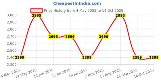amazon.in Glutathione Radiance Cleanser, Enhanced Recovery, Intense Radiance In 21 Days, Suitable For Sensitive Skin, 100 ml Price History Graph from 4 May 2025 to 13 Oct 2025