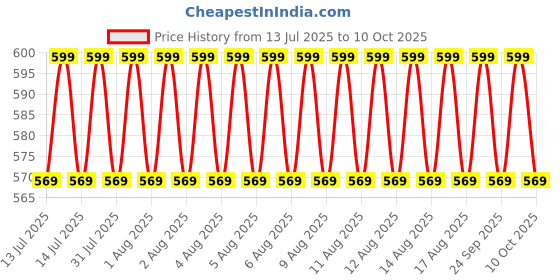 amazon.in goa nutritions Glutathione Tablets For Skin Health, L-Glutathione 1000mg With Vitamin E, C, Hyaluronic Acid, Biotin Supplements & Grape Seed Extract For Face and Skin Antioxidant- 1 count, 60 capsules goa nutritions Price History Graph from 13 Jul 2025 to 10 Oct 2025