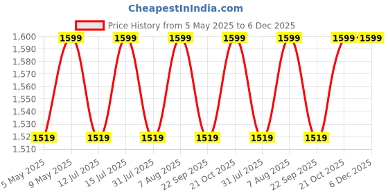 amazon.in Glutathione-Tablets For Skin-Whitening-90 Price History Graph from 5 May 2025 to 6 Dec 2025