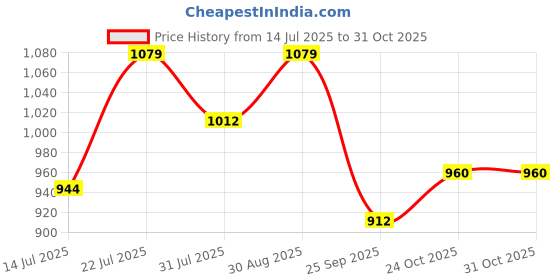 amazon.in Glutone-A | Japanese Glutathione Tablets for Skin Whitening with Alpha Lipoic Acid | Glowing Skin, Reduces Pigmentation & Dark Spots | 15 Tablets Price History Graph from 14 Jul 2025 to 30 Oct 2025