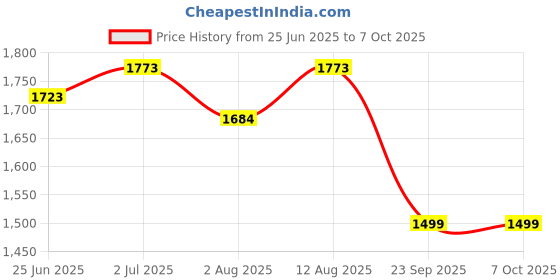 amazon.in Glutone C Glutathione & Vitamin C Effervescent Tablets| Made with Setria L-Glutathione, Amla extract & Selenium| Even Tone & Glowing Skin| Pack of 15 Tablets Price History Graph from 25 Jun 2025 to 7 Oct 2025