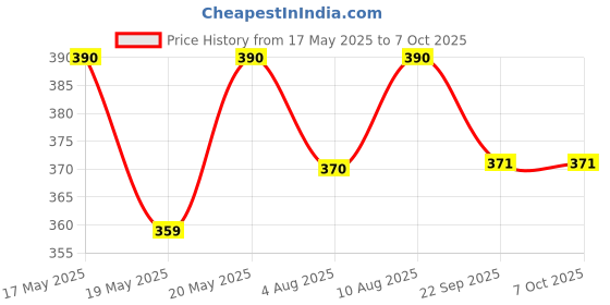 amazon.in Glutone Face Wash| Glow & Radiance Face Wash| With Saxifrage, Papaya & Guava Extract| Enriched Hydrolyzed Almond Protein| Sugar-Based Formula| 100ml Price History Graph from 17 May 2025 to 6 Oct 2025