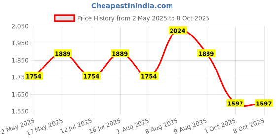amazon.in glutone Glutone-A | Japanese Glutathione Tablets for Skin Whitening with Alpha Lipoic Acid | Glowing Skin, Reduces Pigmentation & Dark Spots | 30 Tablets glutone Price History Graph from 2 May 2025 to 8 Oct 2025