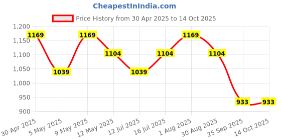 amazon.in Glutone-Hydra | Setria Glutathione with Ceramosides Tablets for Dry Skin | For Glowing Hydrated Skin | Pack of 10 Tablets Price History Graph from 30 Apr 2025 to 14 Oct 2025