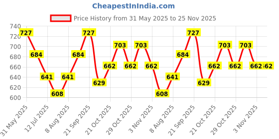 amazon.in Glutone MD – Glutathione Mouth-Dissolving Tablets| Made with Setria L-Glutathione (Japan) 100mg| Radiant Glow & Even Skin Tone| Pack of 30 Tablets (Orange) glutone Price History Graph from 31 May 2025 to 25 Nov 2025