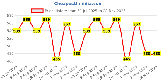 amazon.in Glutone-Revive Effervescent Collagen Tablets – 2500 mg Wellnex Di-Peptide Marine Collagen|Supports Skin Hydration, Elasticity, Smooth Texture | For Men & Women | 10 Blueberry Flavour Tablets Price History Graph from 31 Jul 2025 to 28 Nov 2025