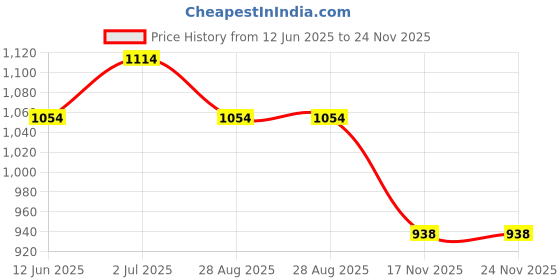 amazon.in Glutone-Revive Effervescent Collagen Tablets – 2500 mg Wellnex Di-Peptide Marine Collagen|Supports Skin Hydration, Elasticity, Smooth Texture | For Men & Women | 20 Blueberry Flavour Tablets Price History Graph from 12 Jun 2025 to 23 Nov 2025