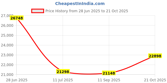 amazon.in GLX-PCB-RITE Main Control Board Replacement for Hayward Aqua Rite Salt Systems Work Only for T-15 Salt Cell with 1 Year Warranty Price History Graph from 28 Jun 2025 to 21 Oct 2025