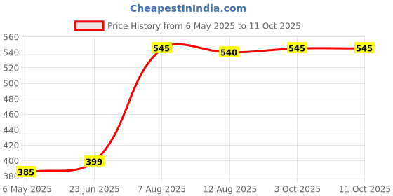 amazon.in glybest-12 lotion Liquid Combo Of 2 glybest-12 lotion Price History Graph from 6 May 2025 to 11 Oct 2025