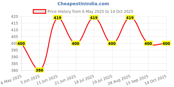 amazon.in Glybest 6 lotion 50ml Pack of 2 glybest Price History Graph from 6 May 2025 to 13 Oct 2025