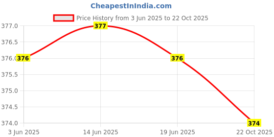 amazon.in Glybest 6 Lotion Combo Of 2 Price History Graph from 3 Jun 2025 to 22 Oct 2025